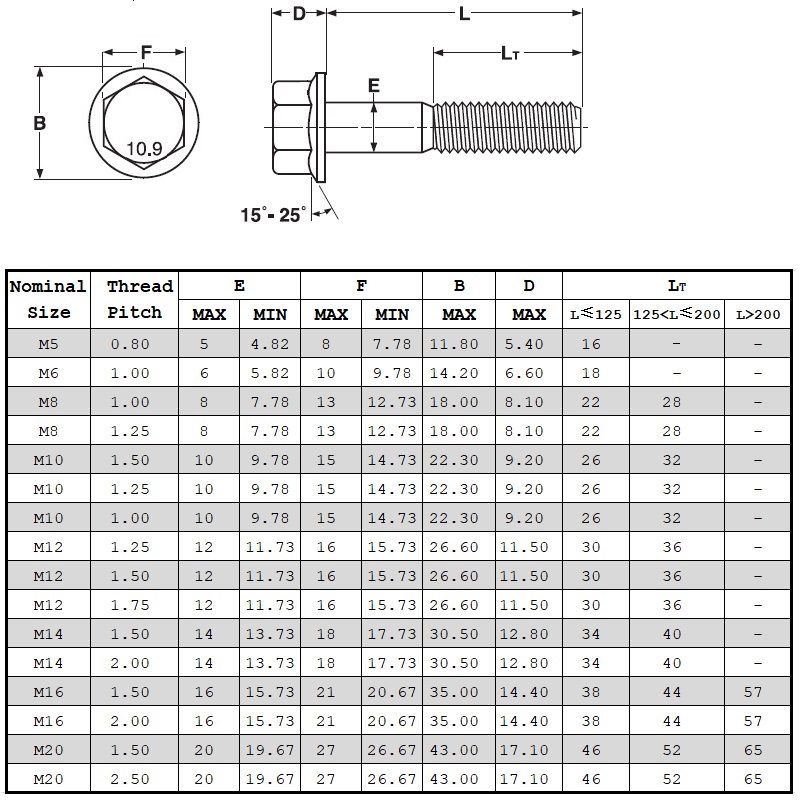 Din6921 Note 10,9